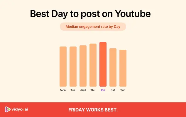 Best day to post on YouTube