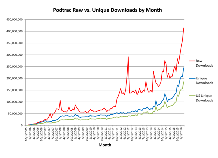 measuring-podcast-success-with-podtrac-analytics-vidyoai