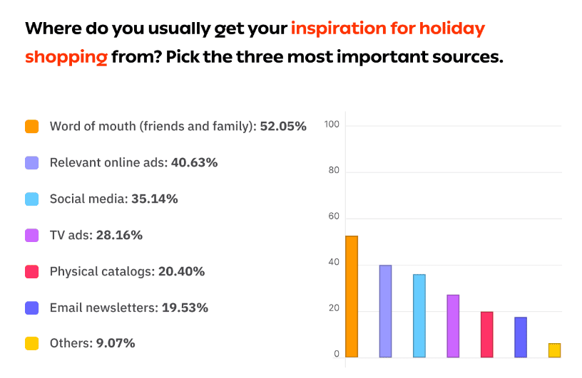 Thanksgiving spending habits