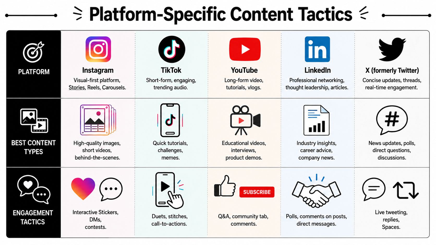 A chart detailing platform-specific social media content tactics for Instagram, TikTok, YouTube, LinkedIn, and X platforms.
