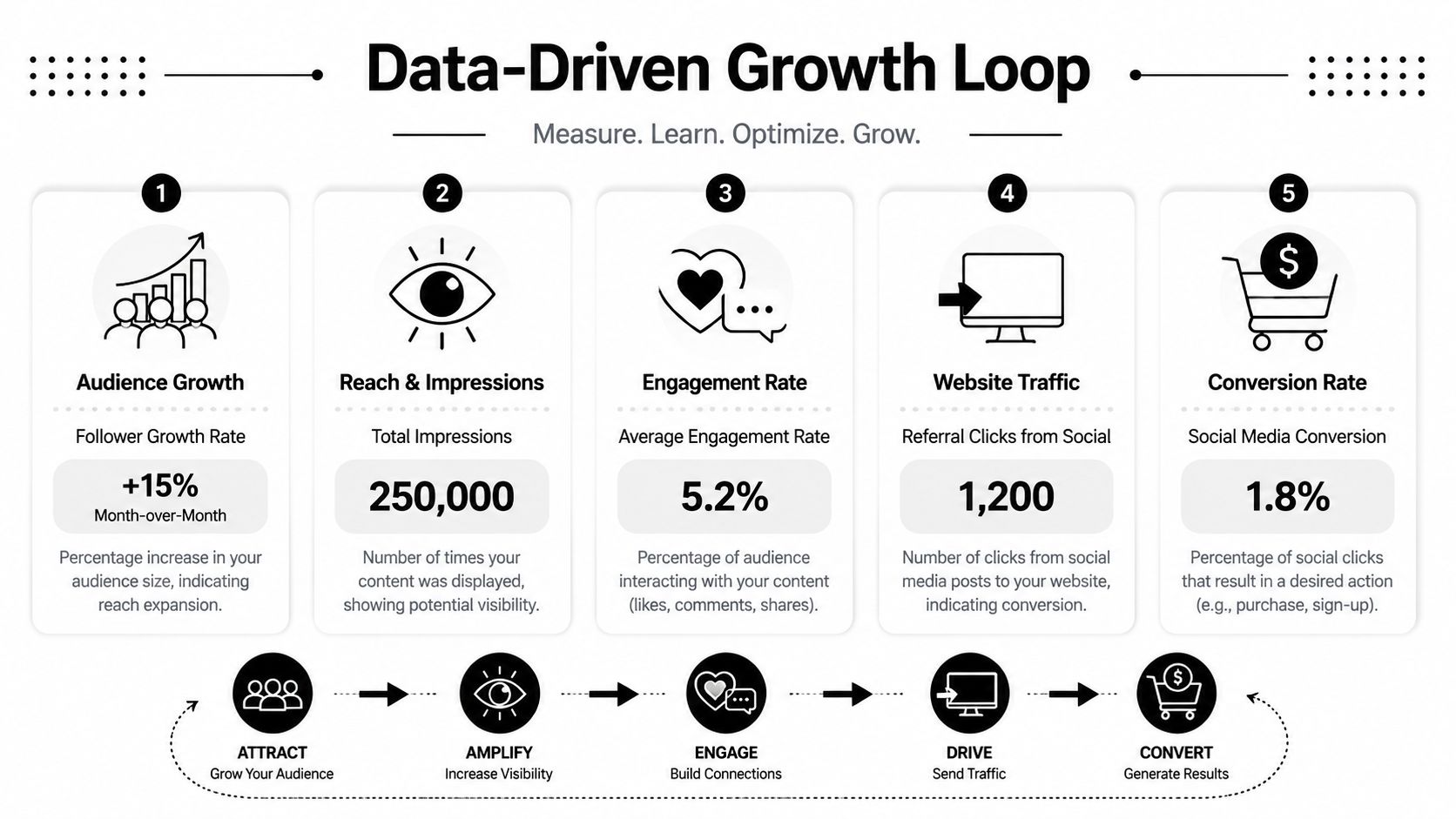 A diagram illustrating a five-step data-driven growth loop for social media marketing strategies.