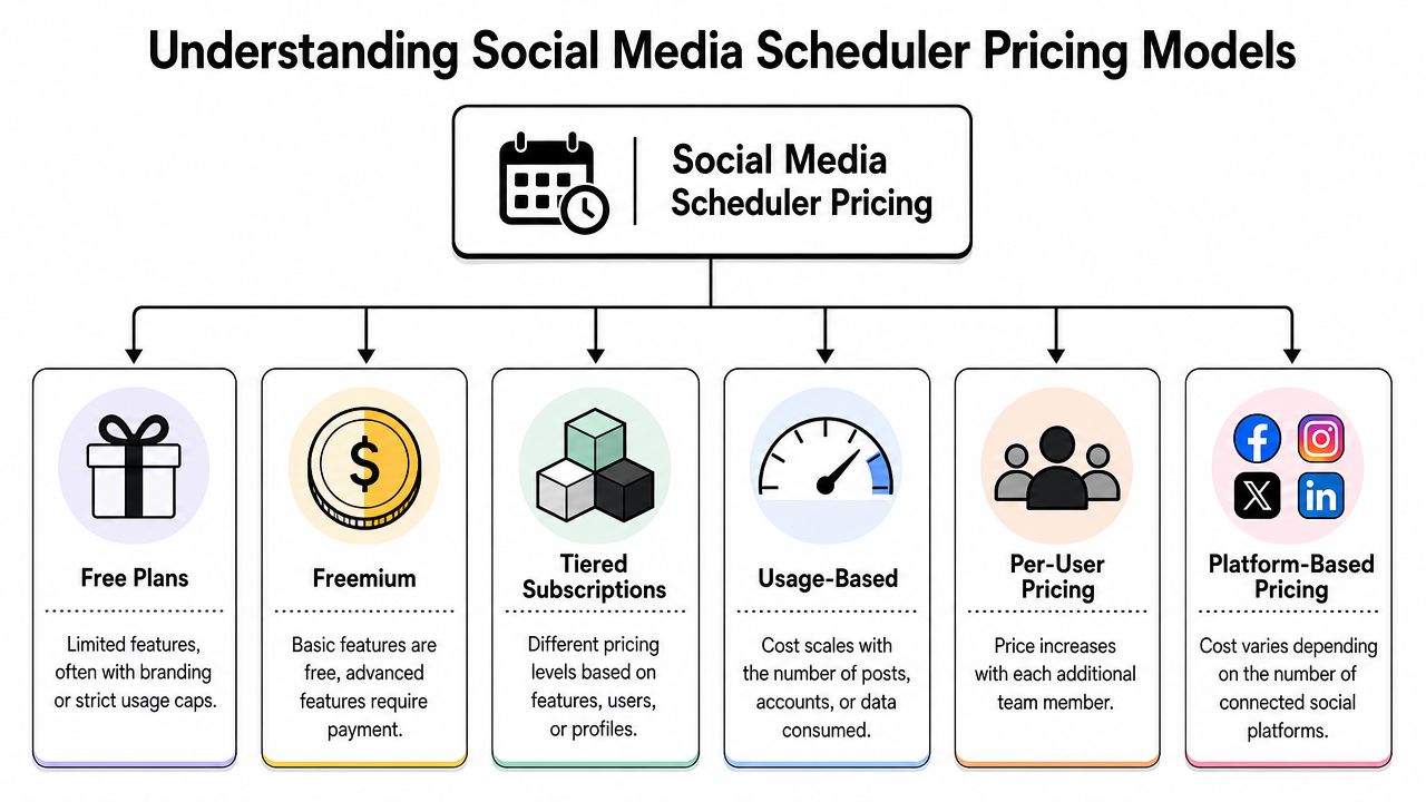 A diagram illustrating six common pricing models for social media scheduling software and platforms.