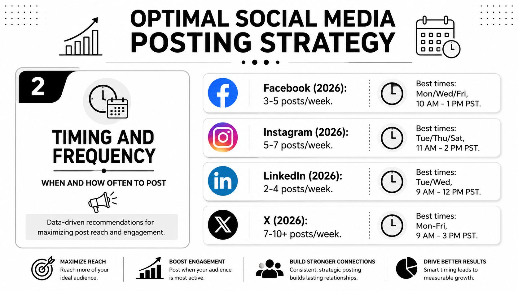 A chart showing optimal posting frequencies and best times for Facebook, Instagram, LinkedIn, and X in 2026.