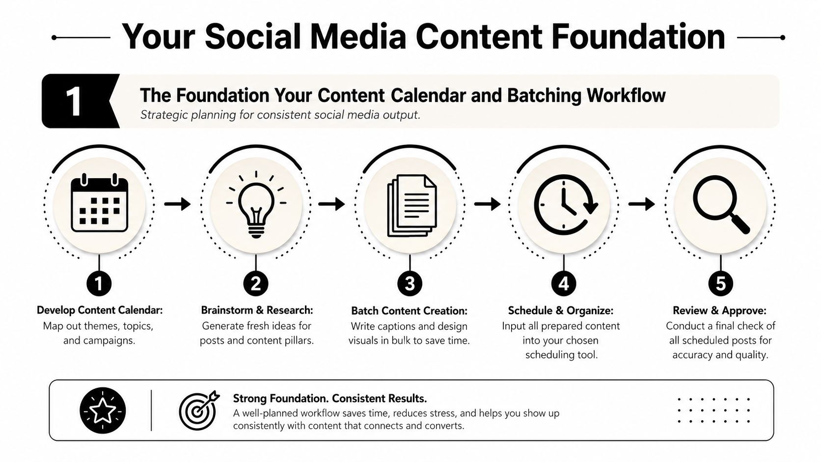 A five-step infographic outlining a strategic workflow for planning, creating, and scheduling social media content efficiently.