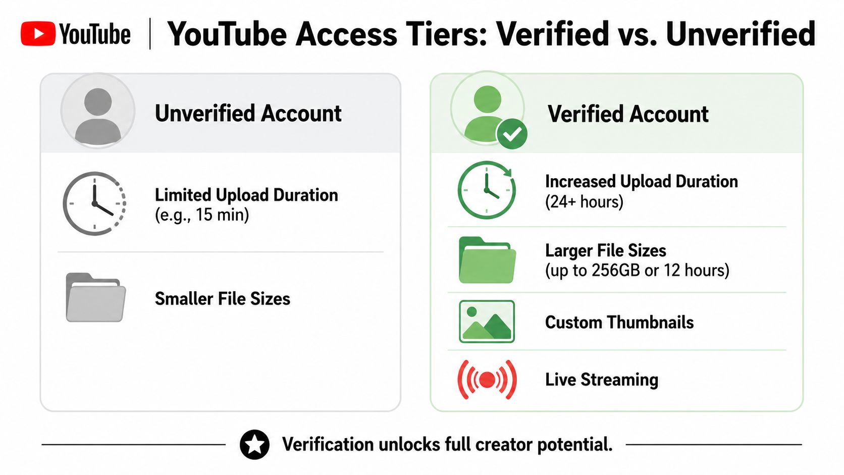 A comparison chart showing features for verified versus unverified YouTube accounts, including upload limits and streaming features.