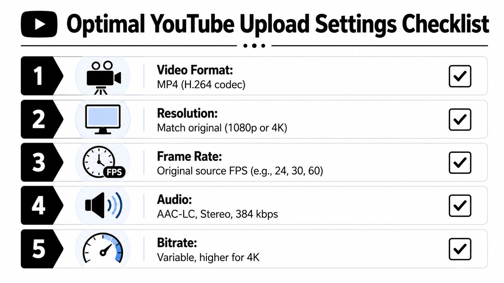 A checklist infographic detailing the five optimal technical settings for high-quality YouTube video uploads.