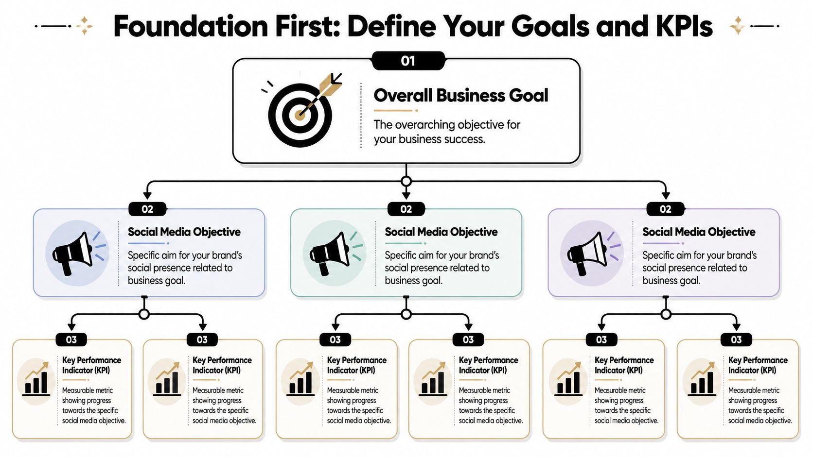 A hierarchical flowchart illustrating how to align business goals with social media objectives and performance metrics.