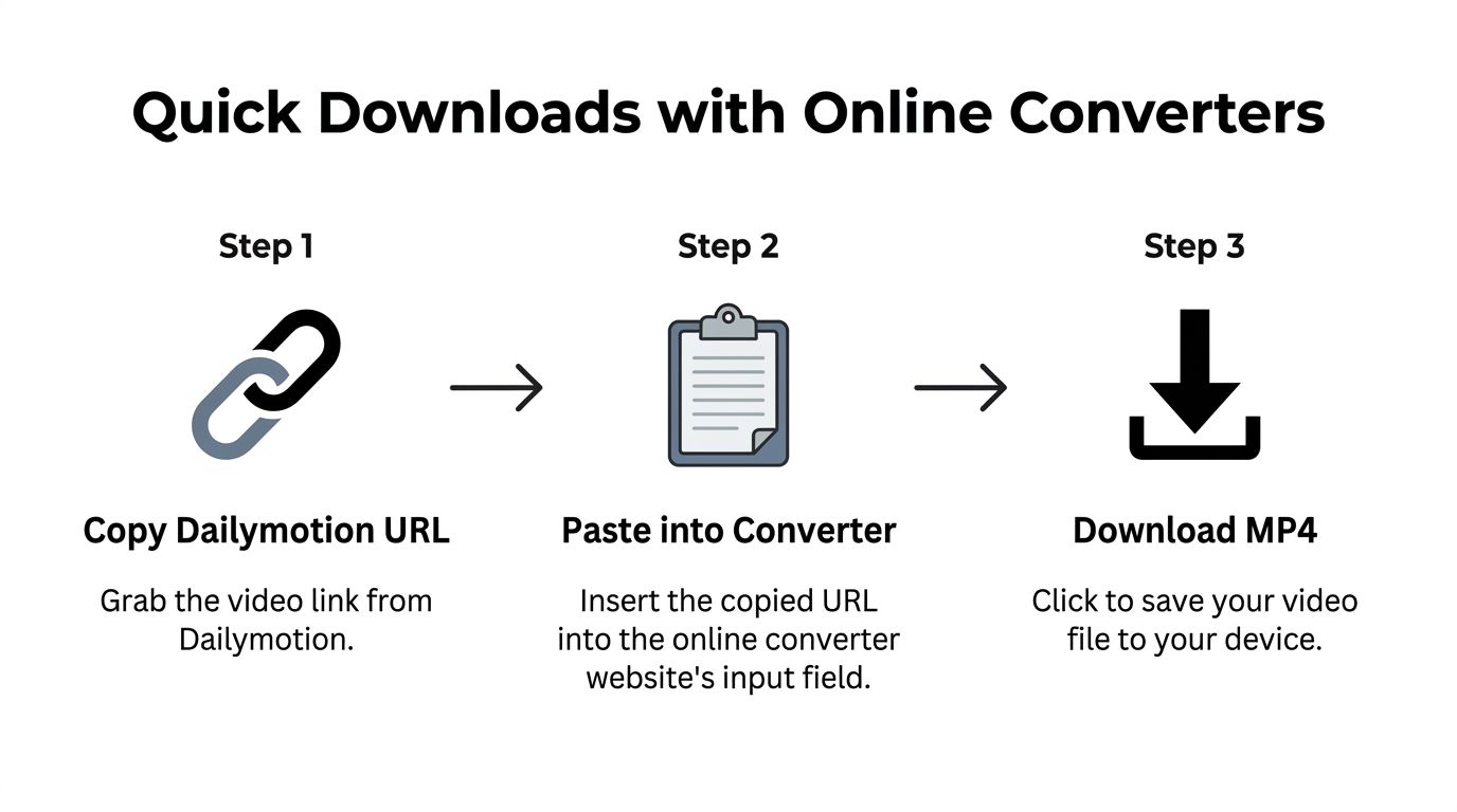 A simple three-step infographic showing how to download MP4 videos from Dailymotion using an online converter.