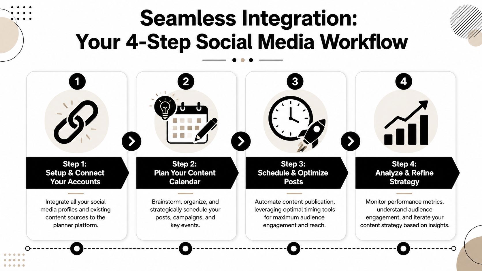 A four-step infographic illustrating a workflow for social media management and content planning strategy.