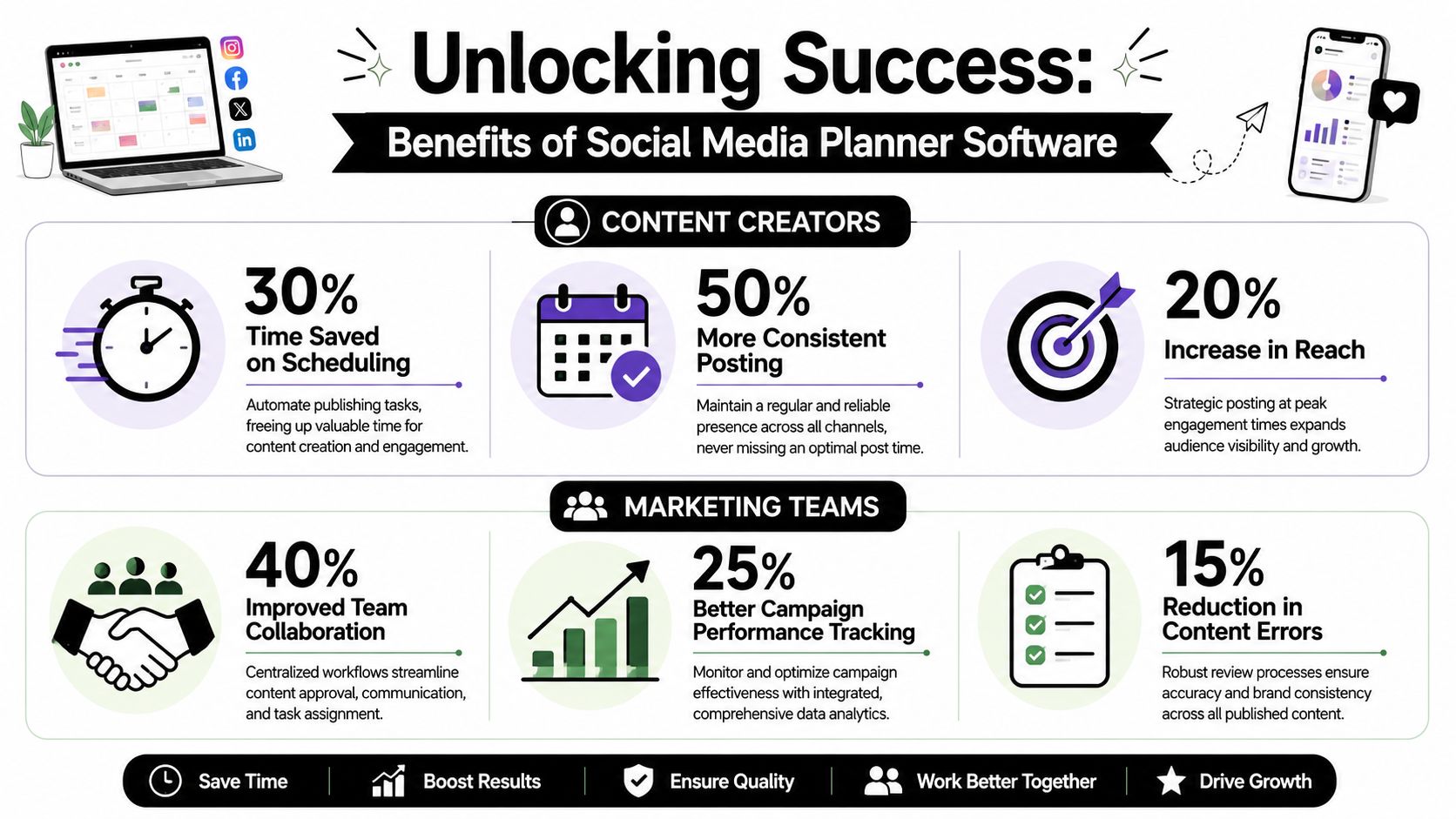 An infographic illustrating the benefits of social media planner software for content creators and marketing teams.