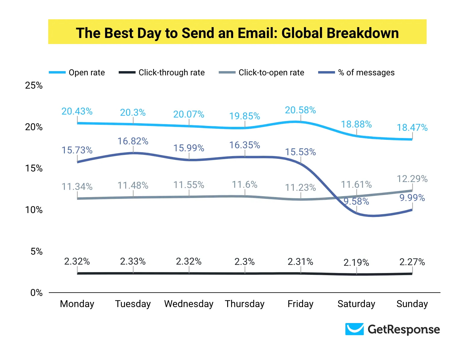 best day to send email getresponse