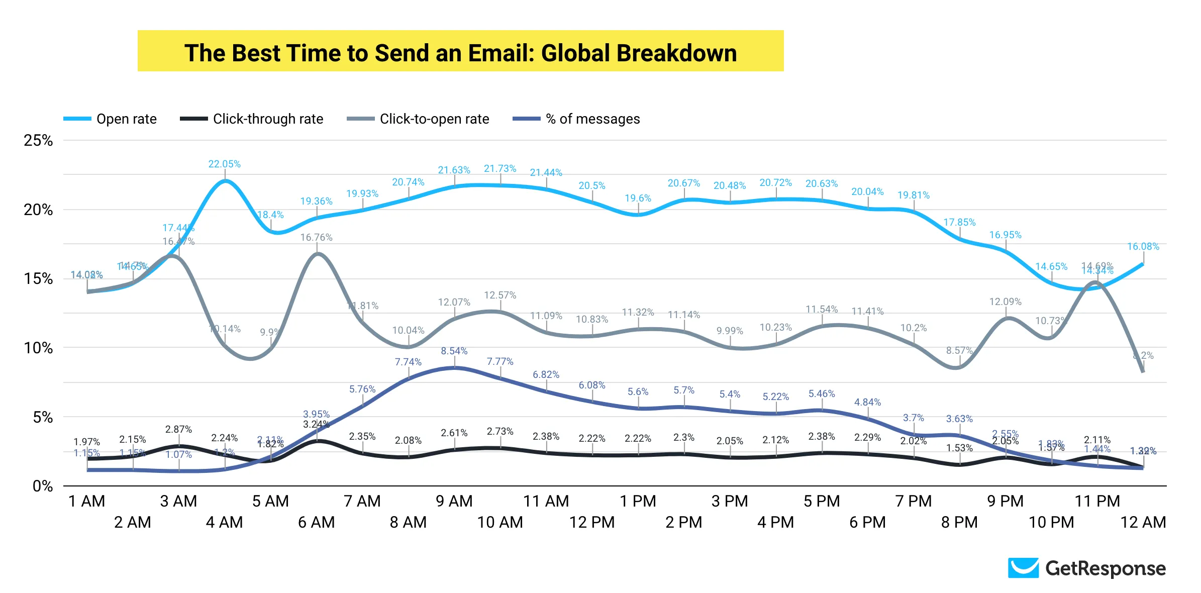 best time to send email getresponse
