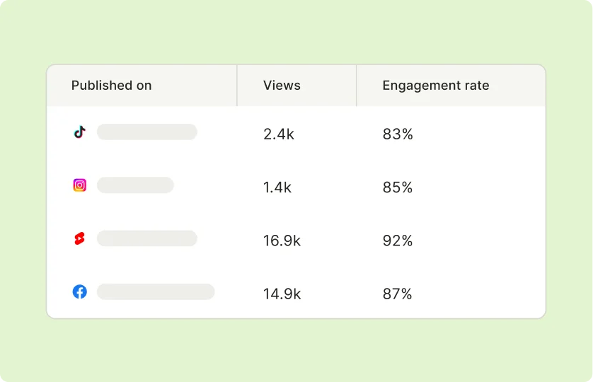 Understand How Your Content Performs